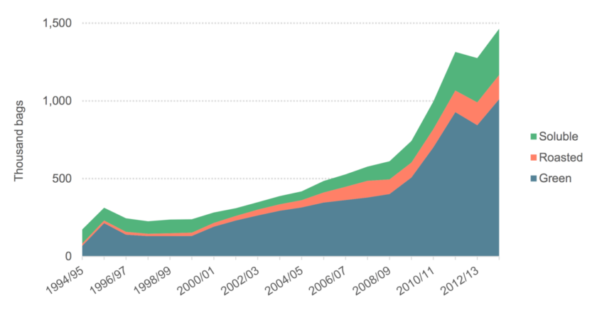 Vượt qua Mỹ, Trung Quốc dẫn đầu thị trường chuỗi cà phê toàn thế giới