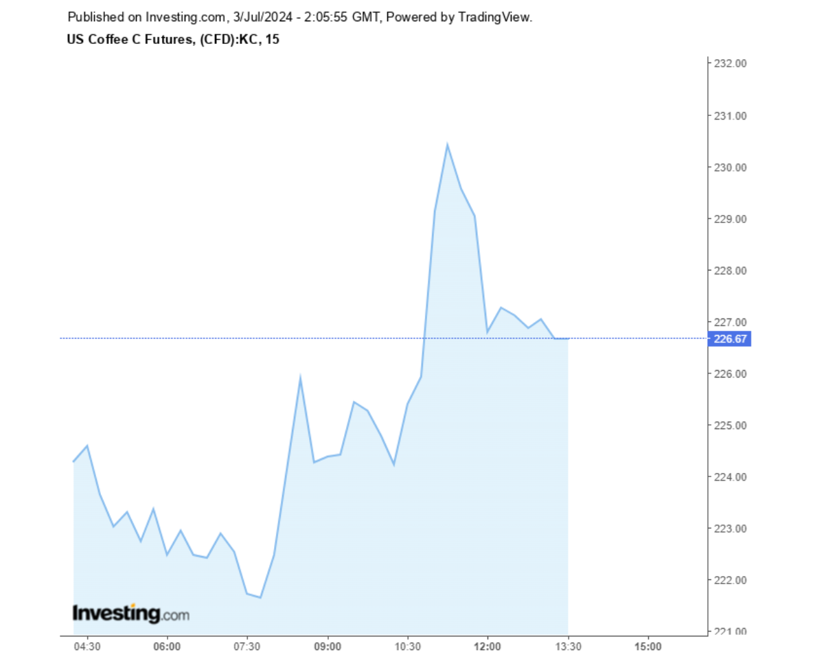Biểu đồ giá cà phê Arabica sàn New York ngày 03/07/2024