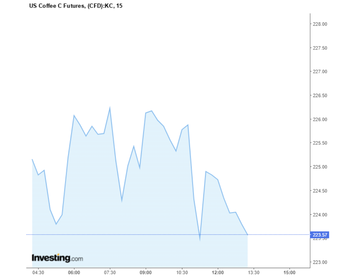 Biểu đồ giá cà phê Arabica sàn New York ngày 05/07/2024