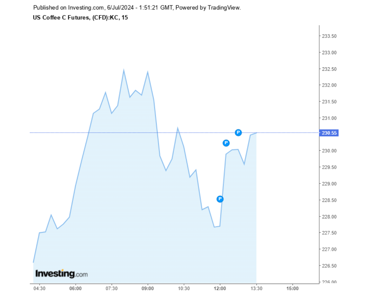 Biểu đồ giá cà phê Arabica sàn New York ngày 06/07/2024