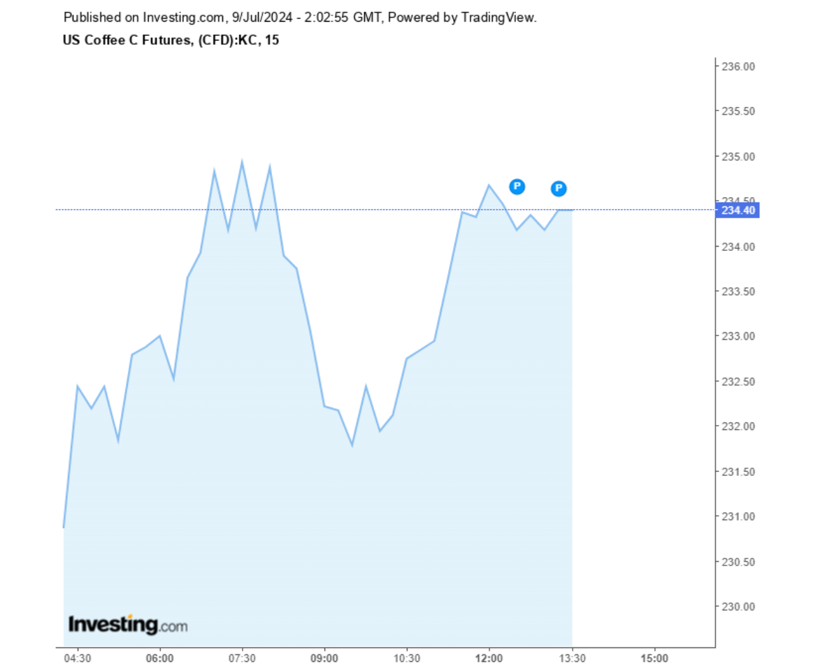 Biểu đồ giá cà phê Arabica sàn New York ngày 09/07/2024