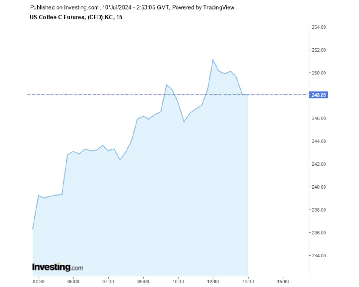 Biểu đồ giá cà phê Arabica sàn New York ngày 10/07/2024