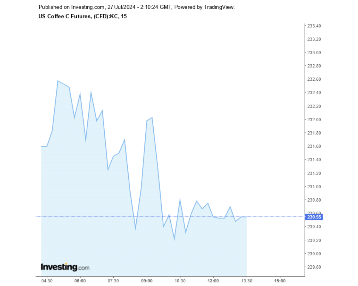 Biểu đồ giá cà phê Arabica sàn New York ngày 27/07/2024