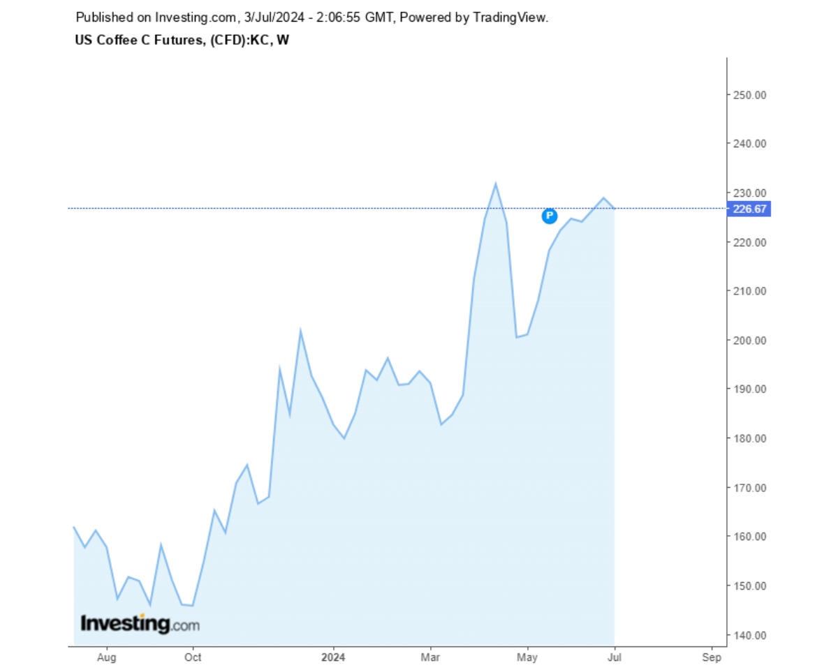 Biểu đồ diễn biến giá cà phê Arabica sàn New York trong 1 năm qua