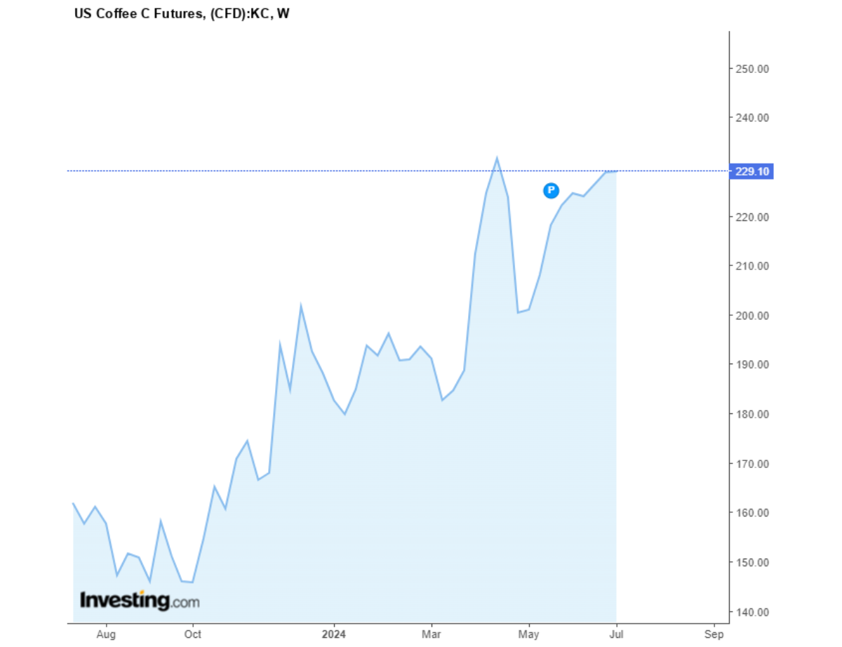 Biểu đồ diễn biến giá cà phê Arabica sàn New York trong 1 năm qua