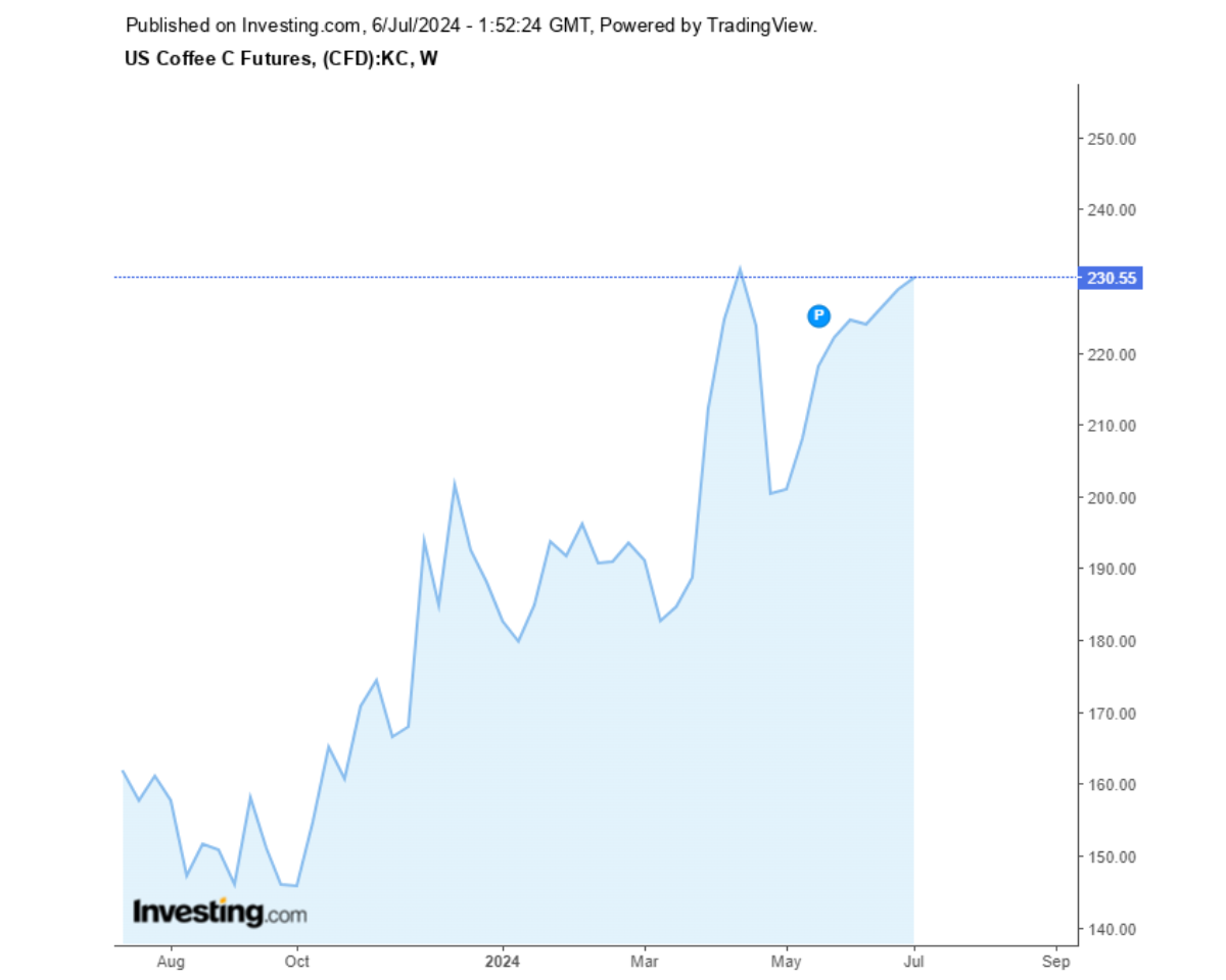 Biểu đồ diễn biến giá cà phê Arabica sàn New York trong 1 năm qua