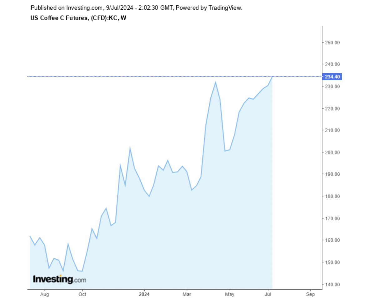 Biểu đồ diễn biến giá cà phê Arabica sàn New York trong 1 năm qua