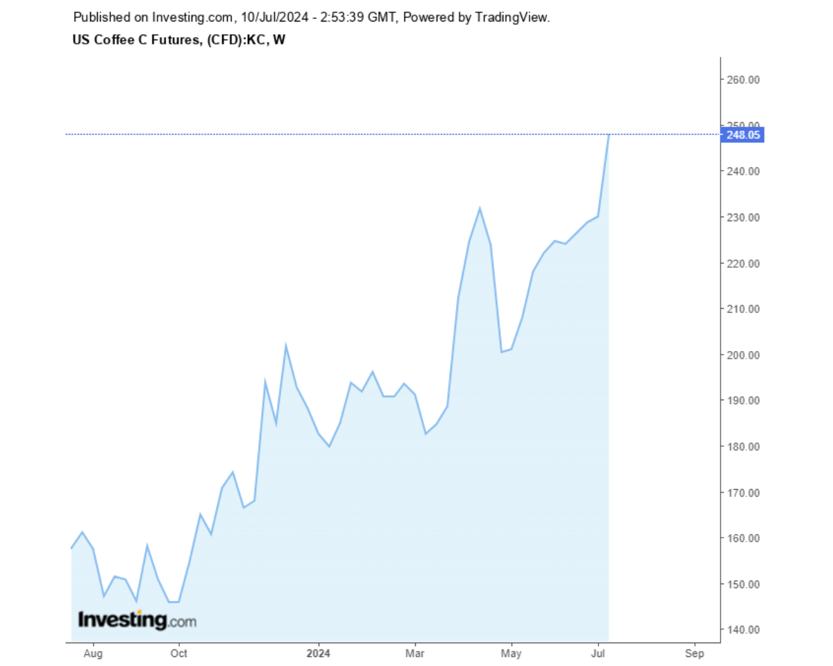 Biểu đồ diễn biến giá cà phê Arabica sàn New York trong 1 năm qua