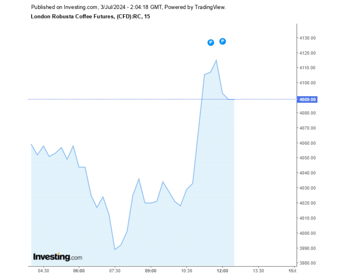 Biểu đồ giá cà phê Robusta sàn London ngày 03/07/2024
