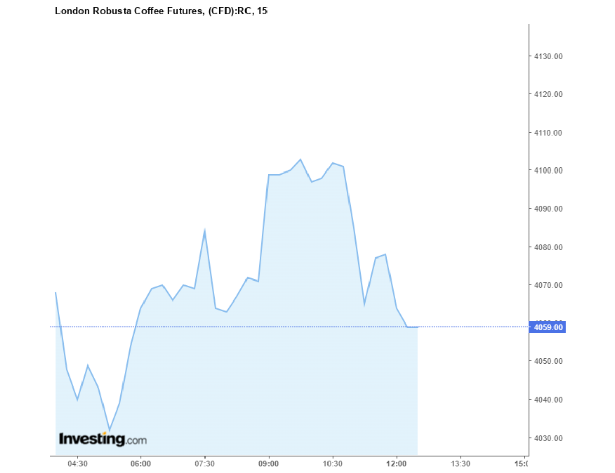 Biểu đồ giá cà phê Robusta sàn London ngày 05/07/2024