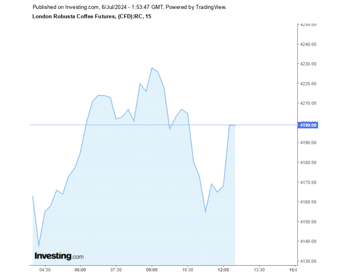Biểu đồ giá cà phê Robusta sàn London ngày 06/07/2024