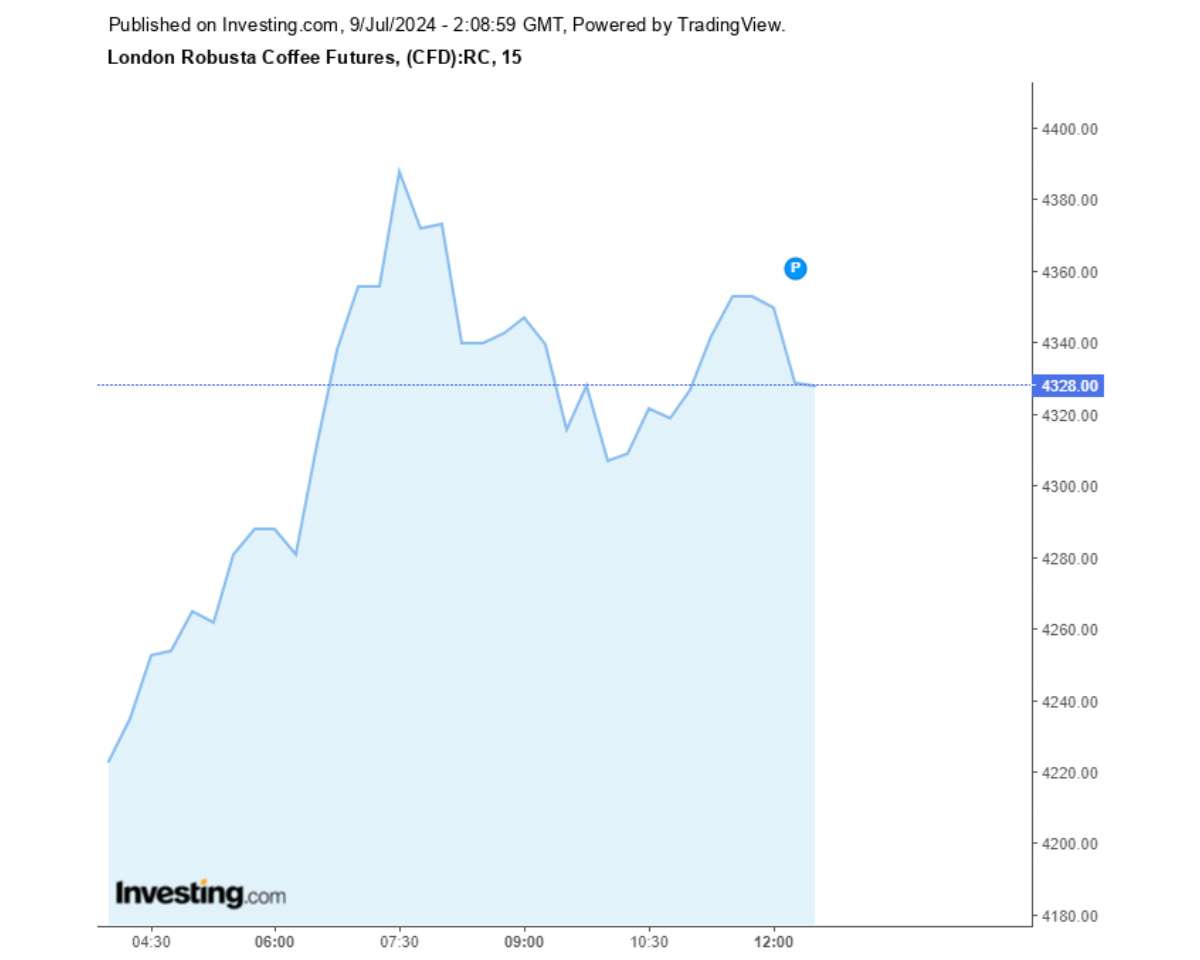 Biểu đồ giá cà phê Robusta sàn London ngày 09/07/2024