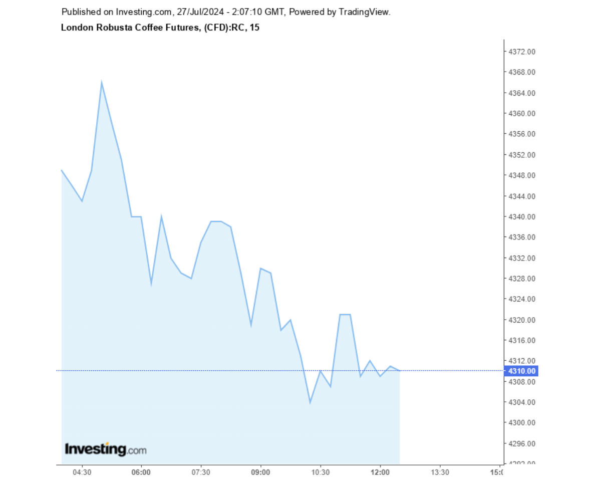 Biểu đồ giá cà phê Robusta sàn London ngày 27/07/2024