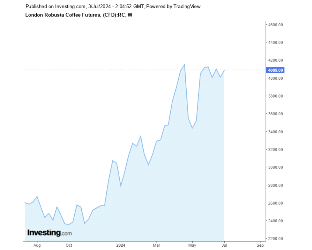 Biểu đồ biến động giá cà phê Robusta sàn London trong vòng 1 năm qua