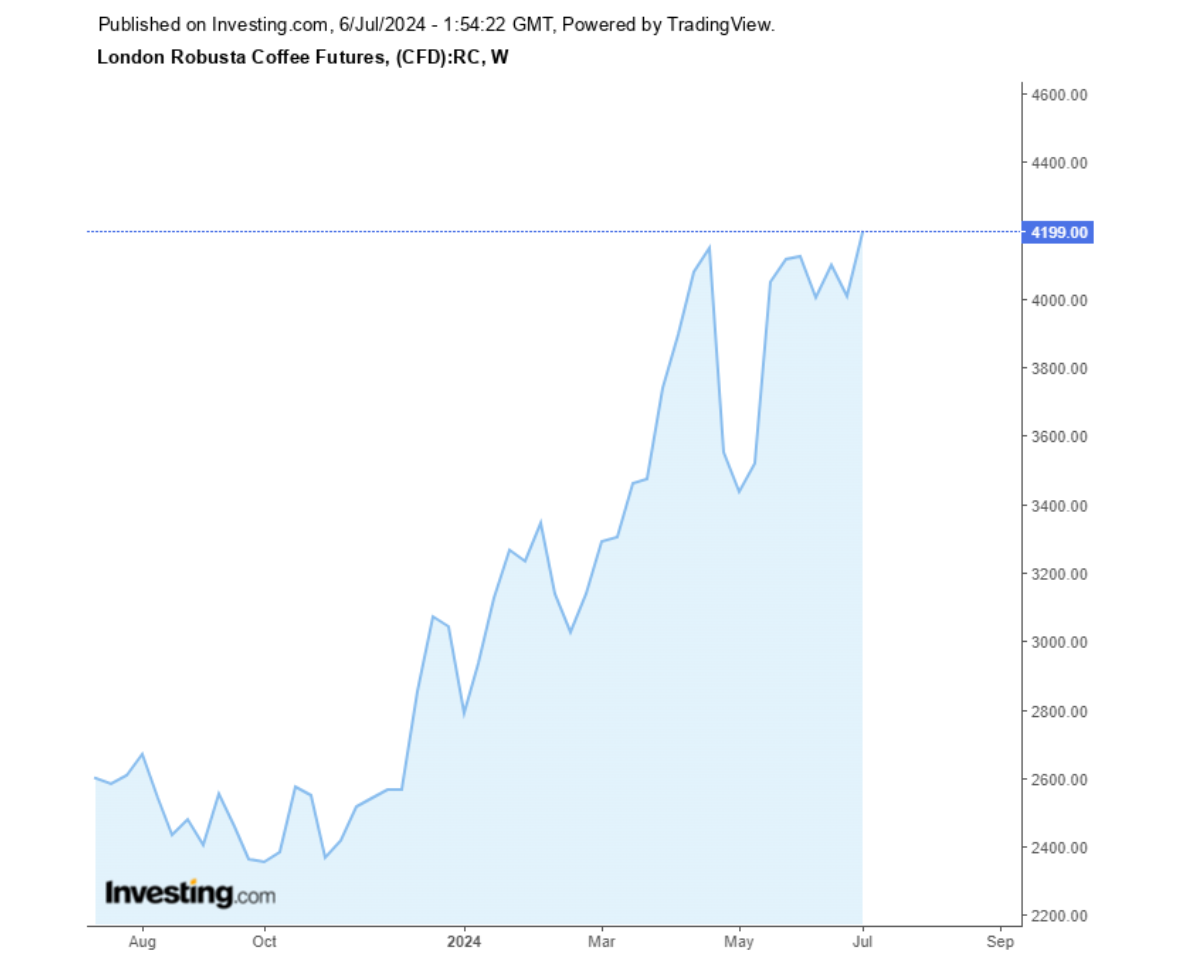 Biểu đồ biến động giá cà phê Robusta sàn London trong vòng 1 năm qua