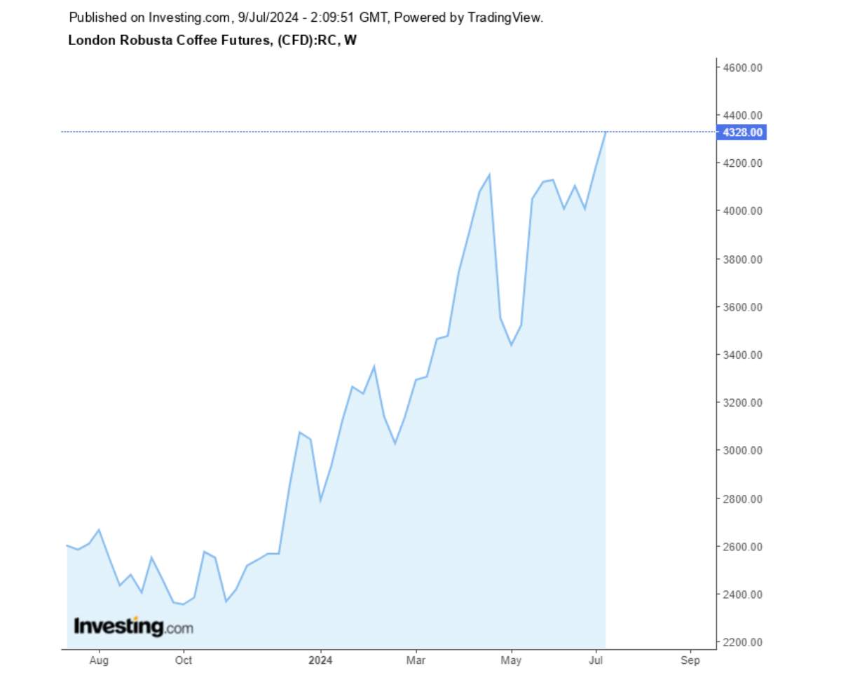 Biểu đồ biến động giá cà phê Robusta sàn London trong vòng 1 năm qua