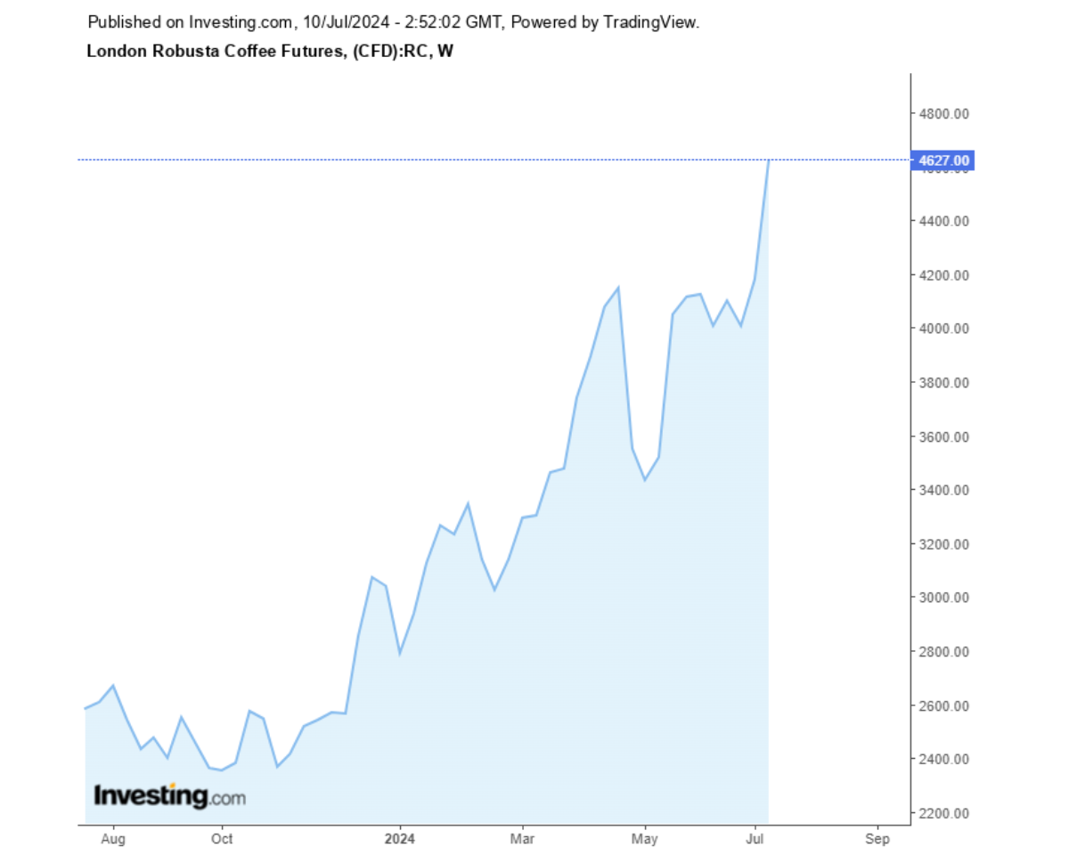 Biểu đồ biến động giá cà phê Robusta sàn London trong vòng 1 năm qua