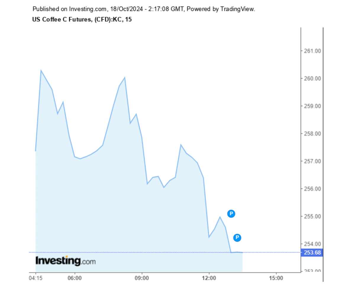 Biểu đồ giá cà phê Arabica sàn New York ngày 17/10/2024