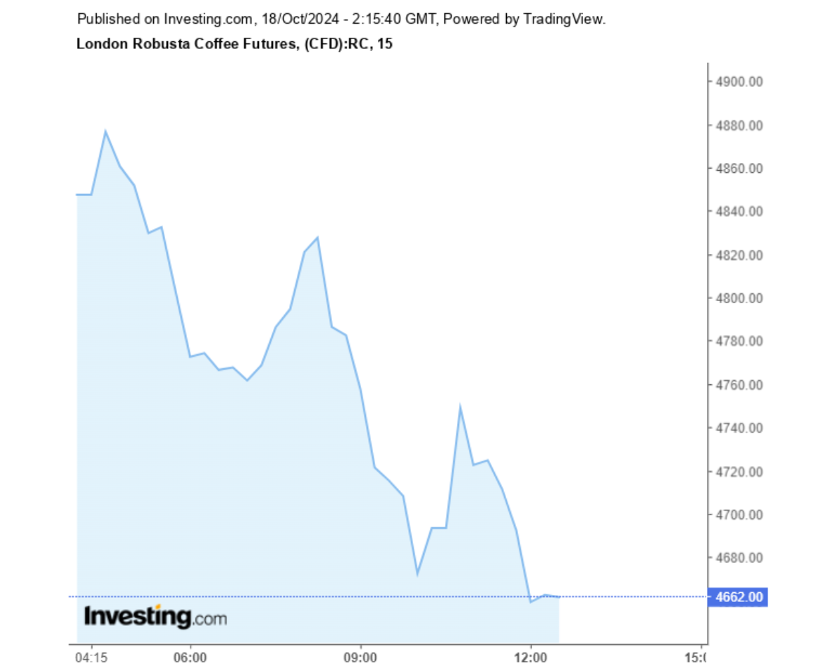 Biểu đồ giá cà phê Robusta sàn London ngày 17/10/2024
