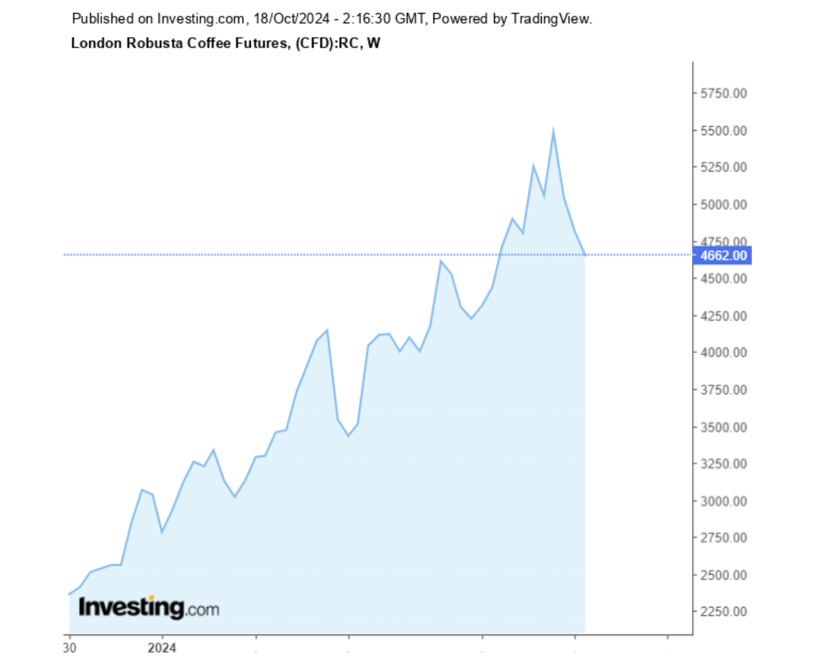 Biểu đồ diễn biến giá cà phê Robusta sàn London trong 1 năm qua
