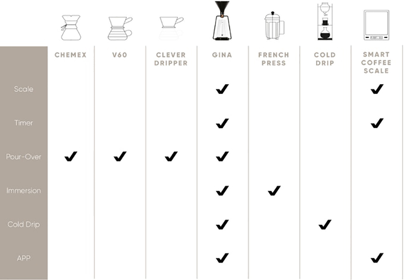 Smart coffee instrument